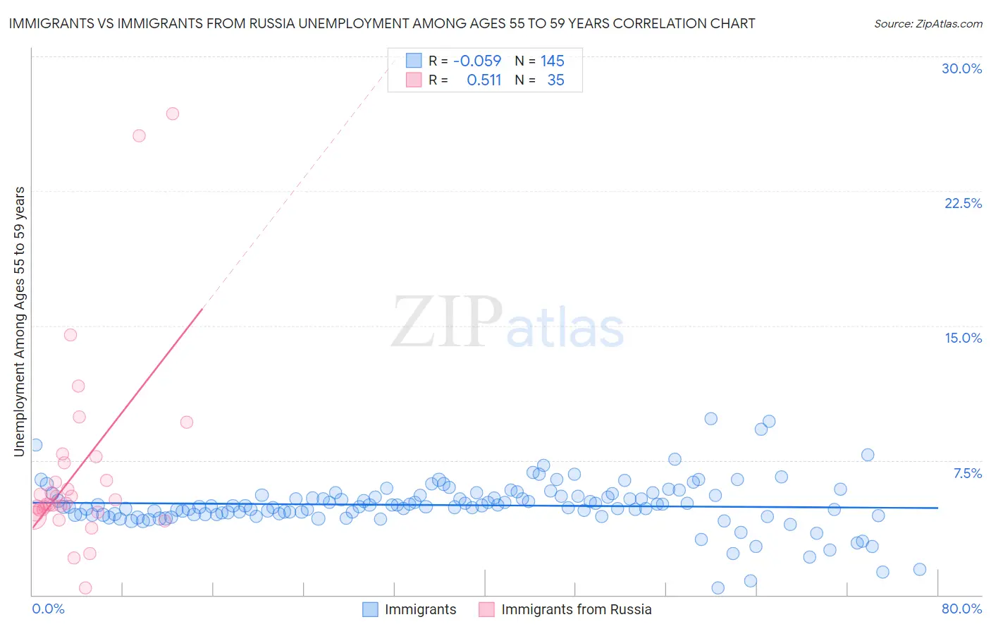 Immigrants vs Immigrants from Russia Unemployment Among Ages 55 to 59 years