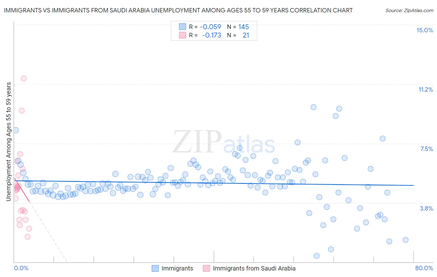 Immigrants vs Immigrants from Saudi Arabia Unemployment Among Ages 55 to 59 years