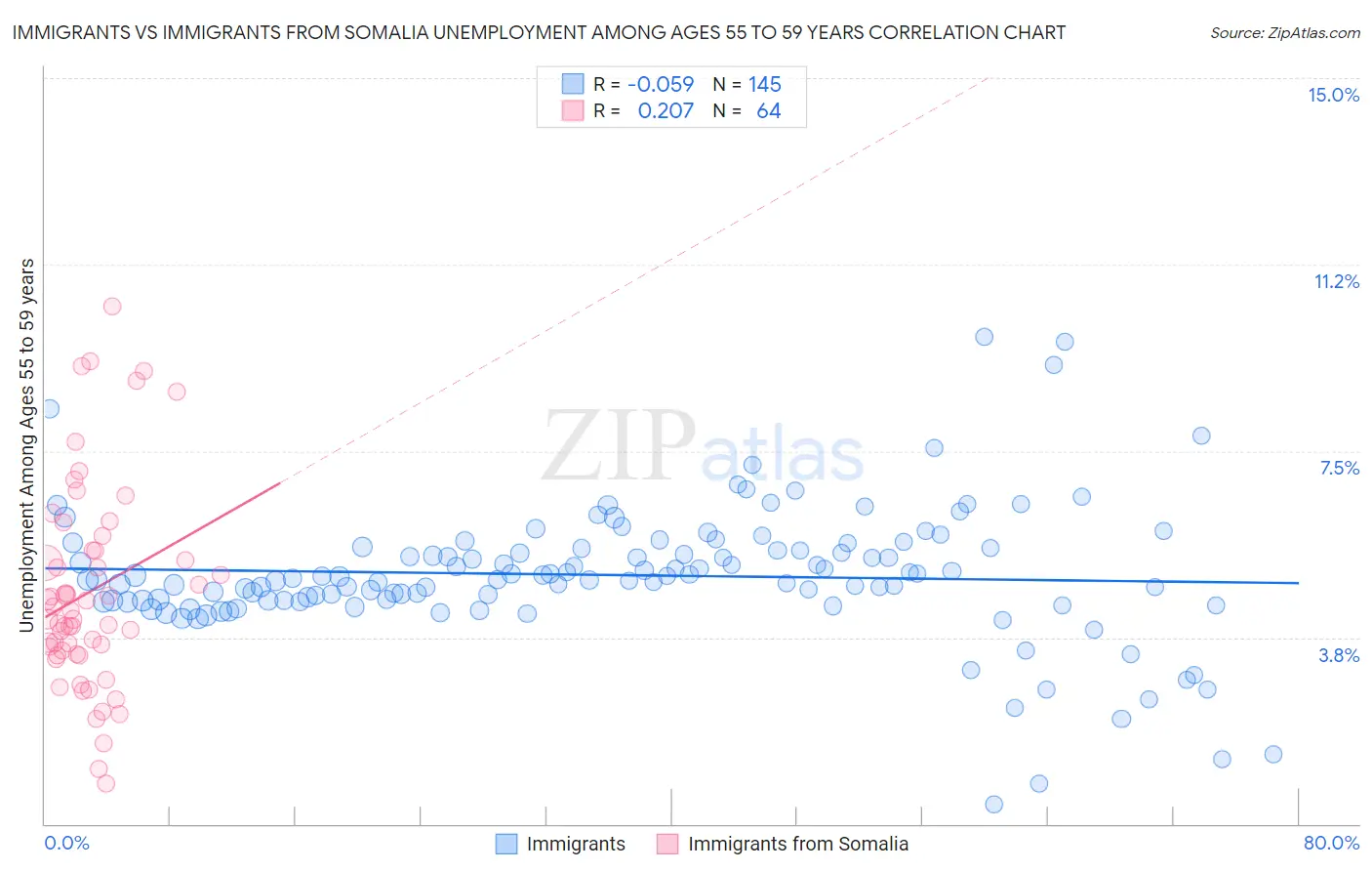 Immigrants vs Immigrants from Somalia Unemployment Among Ages 55 to 59 years