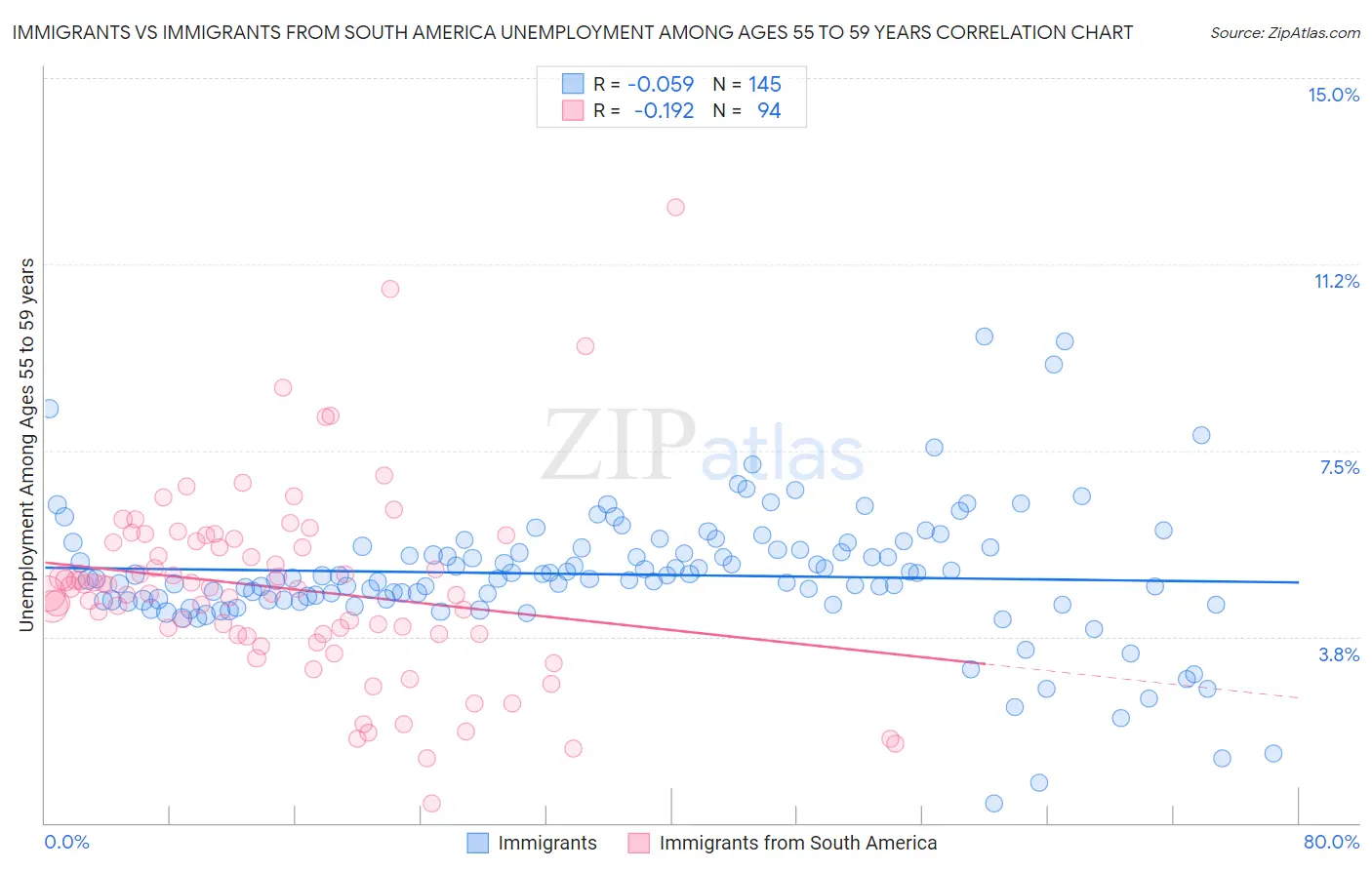 Immigrants vs Immigrants from South America Unemployment Among Ages 55 to 59 years