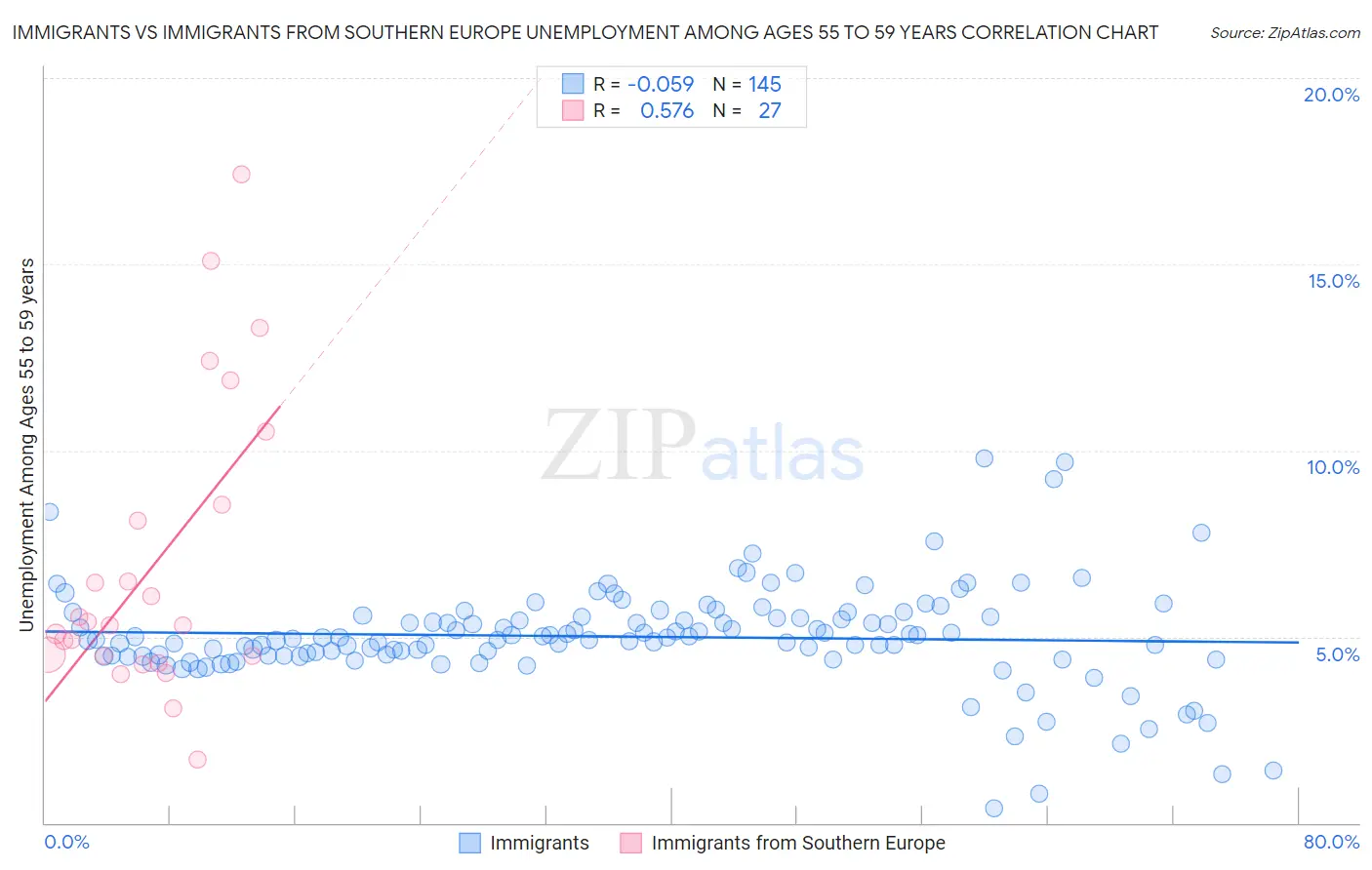 Immigrants vs Immigrants from Southern Europe Unemployment Among Ages 55 to 59 years