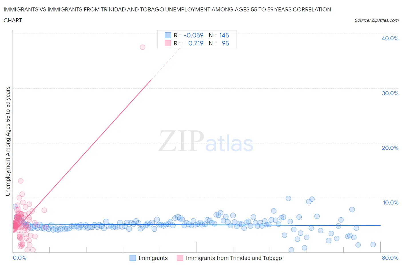 Immigrants vs Immigrants from Trinidad and Tobago Unemployment Among Ages 55 to 59 years