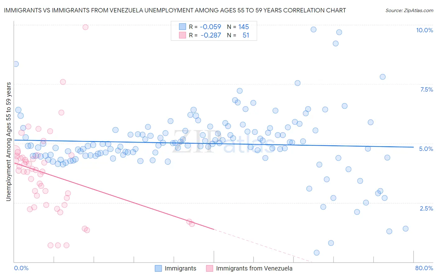 Immigrants vs Immigrants from Venezuela Unemployment Among Ages 55 to 59 years