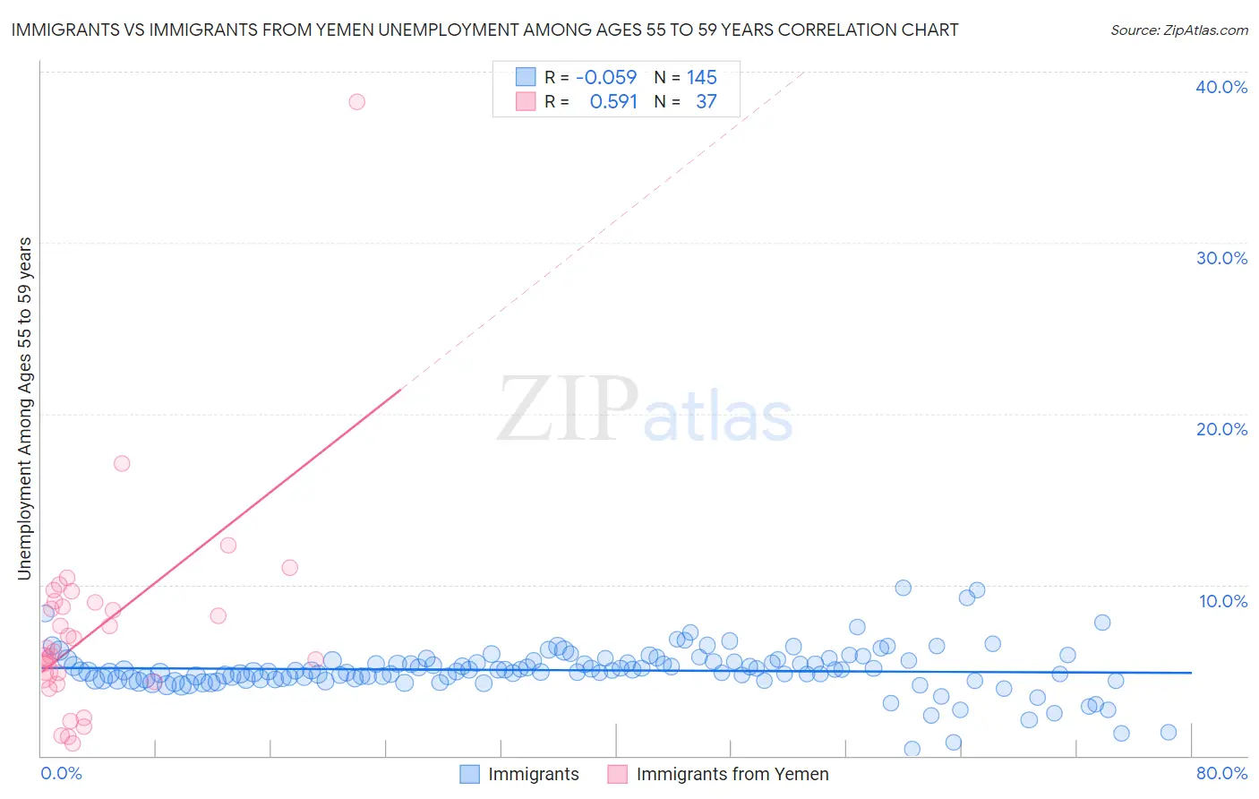 Immigrants vs Immigrants from Yemen Unemployment Among Ages 55 to 59 years