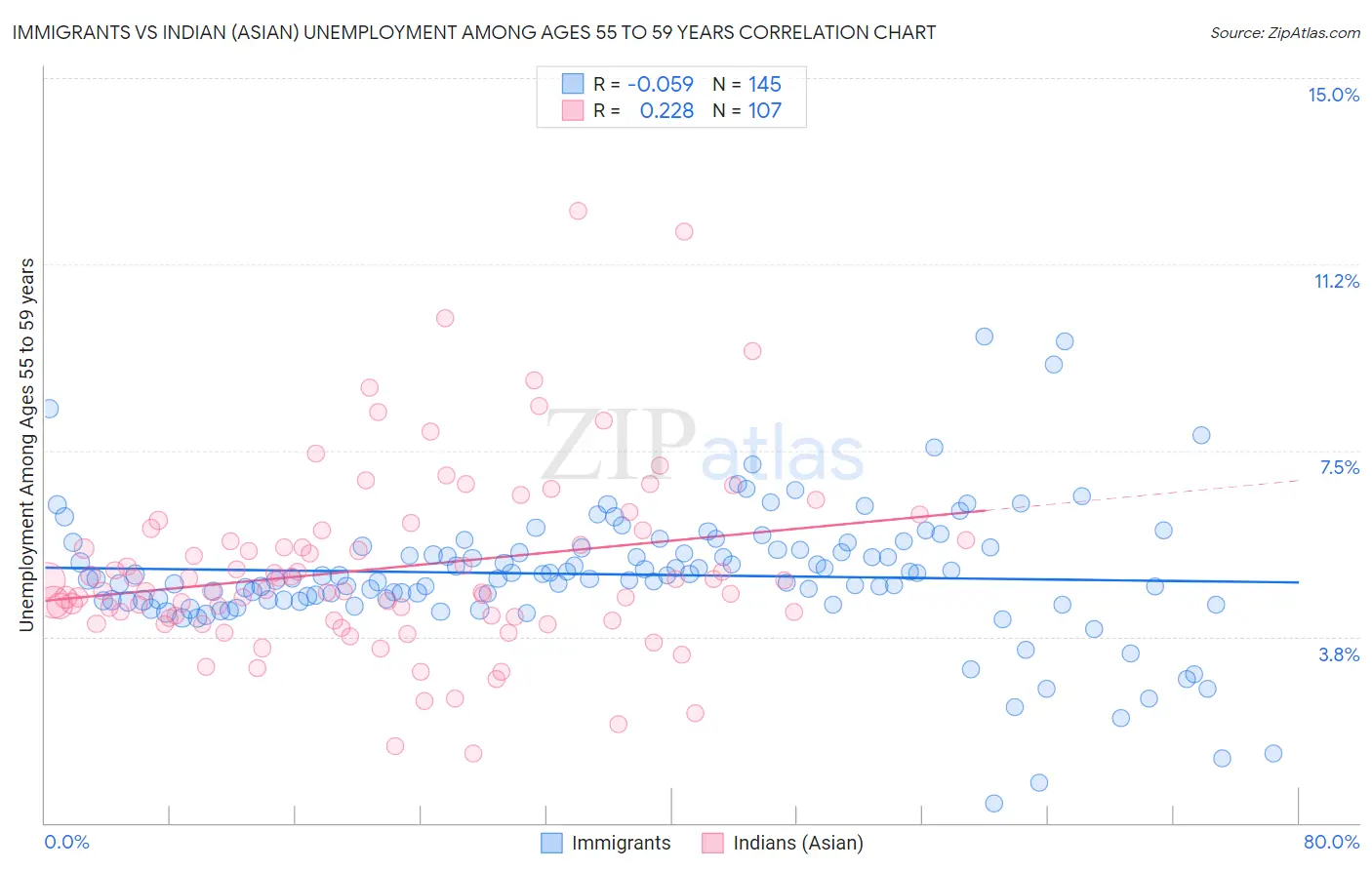 Immigrants vs Indian (Asian) Unemployment Among Ages 55 to 59 years