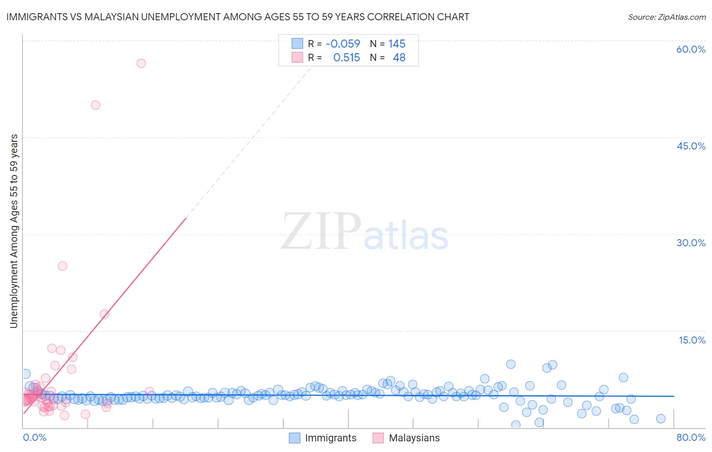 Immigrants vs Malaysian Unemployment Among Ages 55 to 59 years