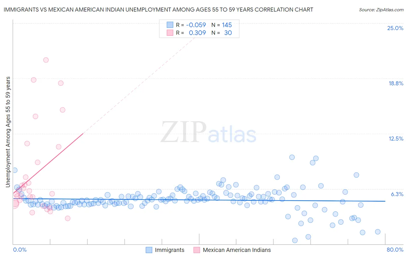 Immigrants vs Mexican American Indian Unemployment Among Ages 55 to 59 years
