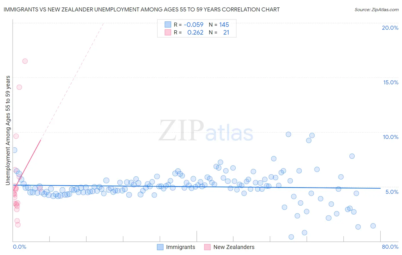 Immigrants vs New Zealander Unemployment Among Ages 55 to 59 years