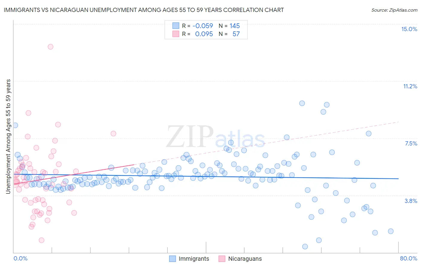 Immigrants vs Nicaraguan Unemployment Among Ages 55 to 59 years