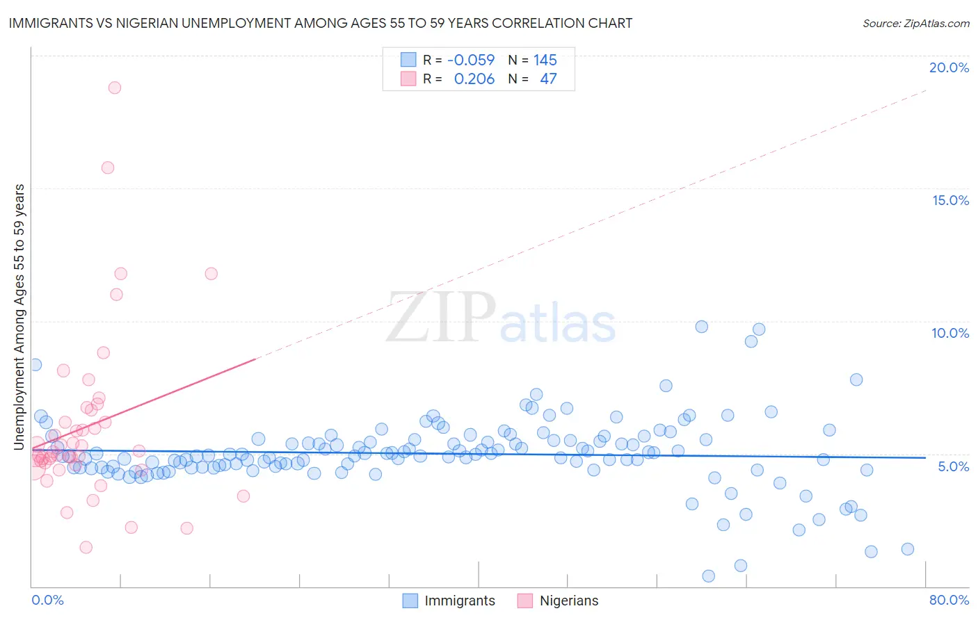 Immigrants vs Nigerian Unemployment Among Ages 55 to 59 years