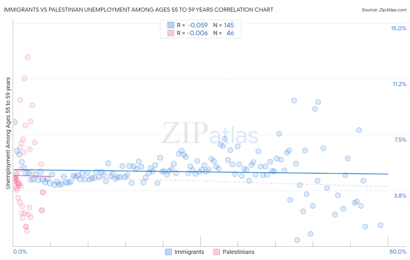 Immigrants vs Palestinian Unemployment Among Ages 55 to 59 years