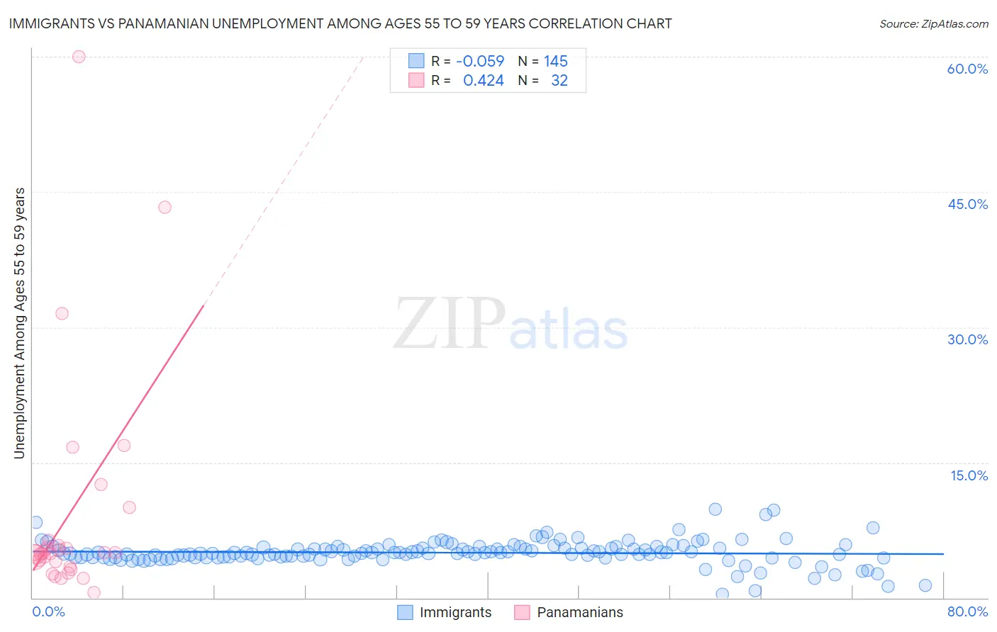 Immigrants vs Panamanian Unemployment Among Ages 55 to 59 years