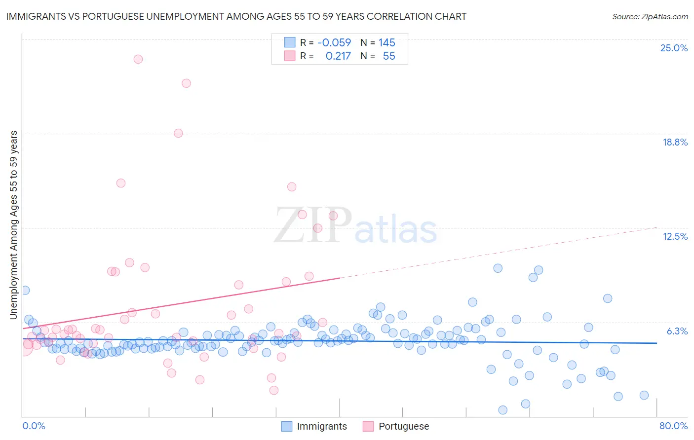Immigrants vs Portuguese Unemployment Among Ages 55 to 59 years