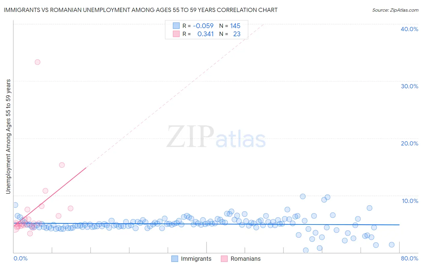 Immigrants vs Romanian Unemployment Among Ages 55 to 59 years