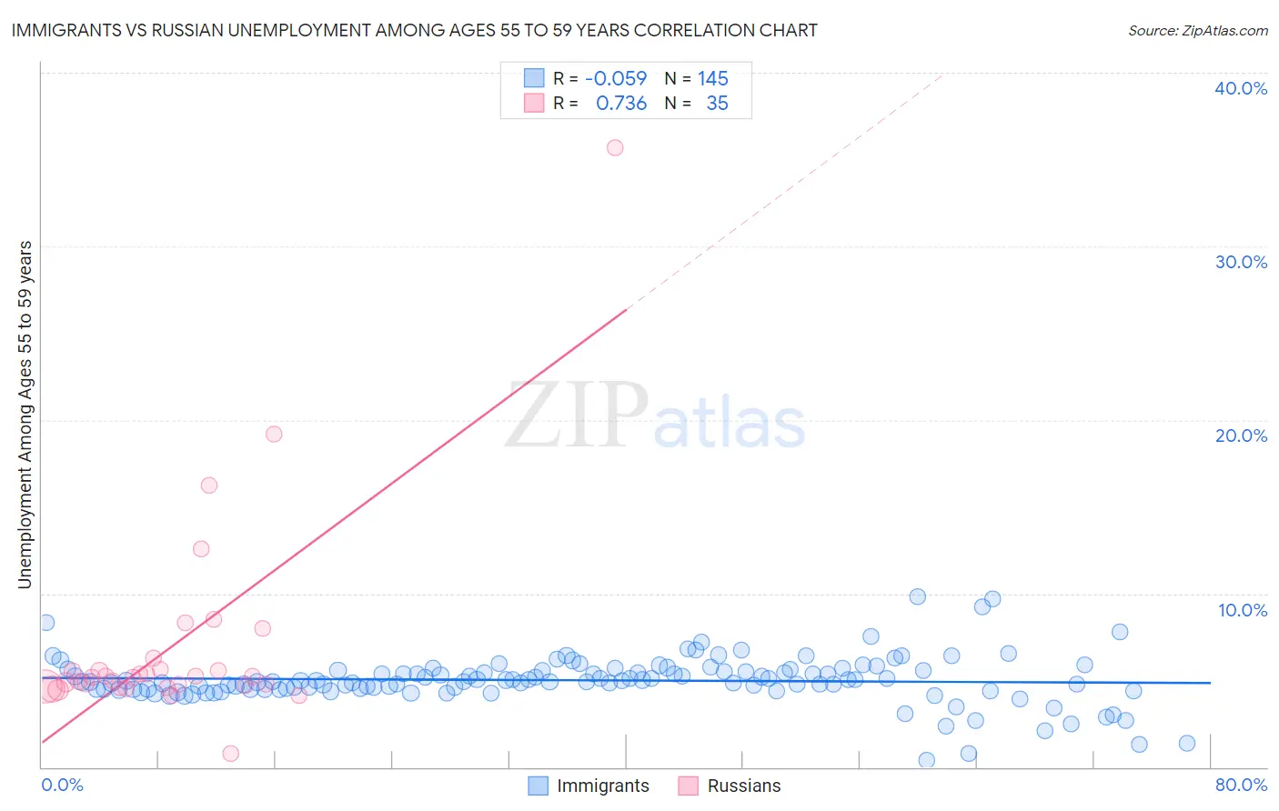 Immigrants vs Russian Unemployment Among Ages 55 to 59 years