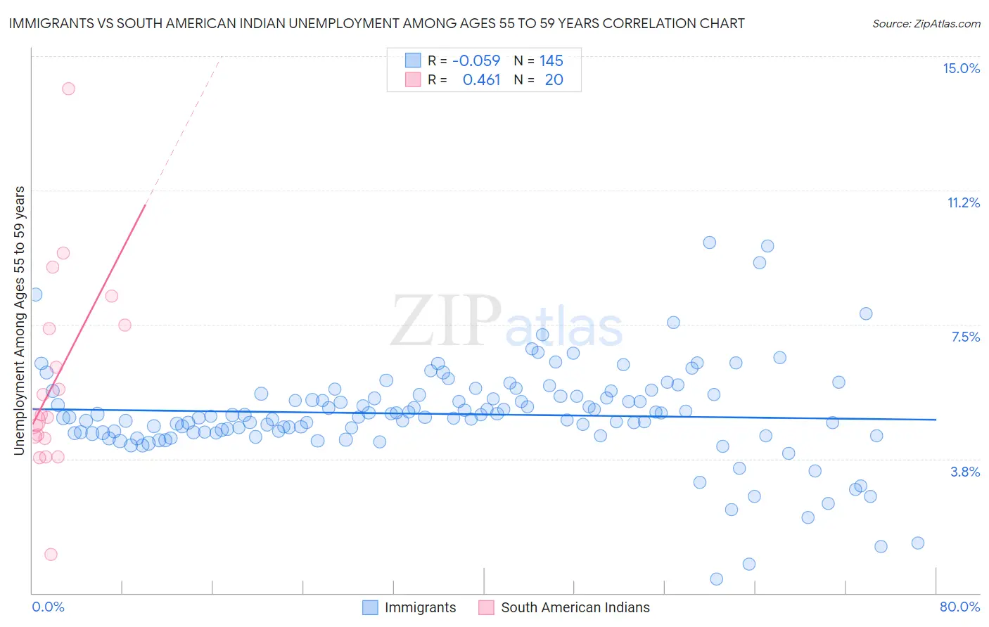 Immigrants vs South American Indian Unemployment Among Ages 55 to 59 years