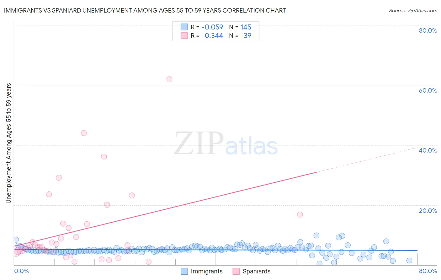 Immigrants vs Spaniard Unemployment Among Ages 55 to 59 years