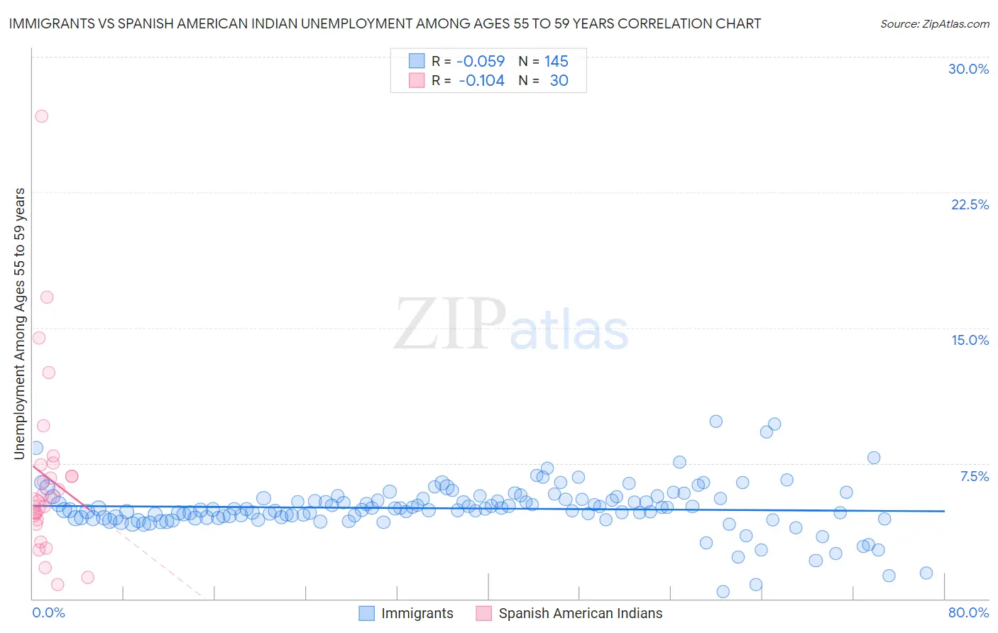 Immigrants vs Spanish American Indian Unemployment Among Ages 55 to 59 years