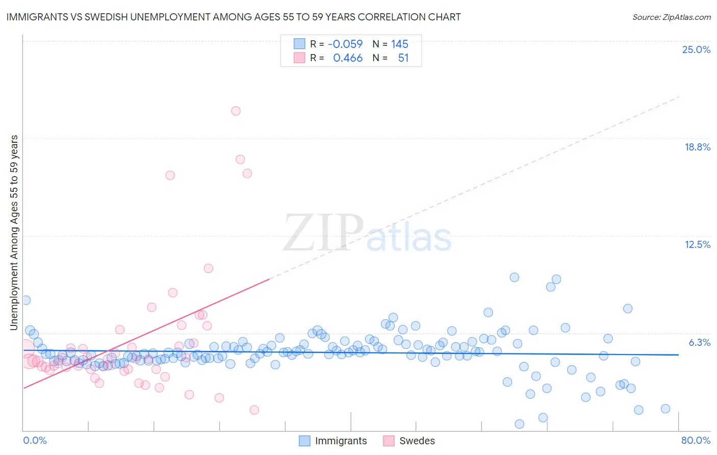 Immigrants vs Swedish Unemployment Among Ages 55 to 59 years