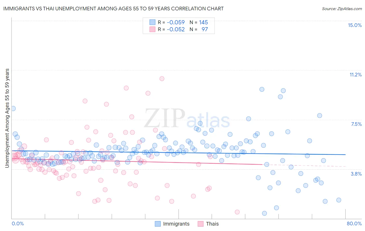 Immigrants vs Thai Unemployment Among Ages 55 to 59 years