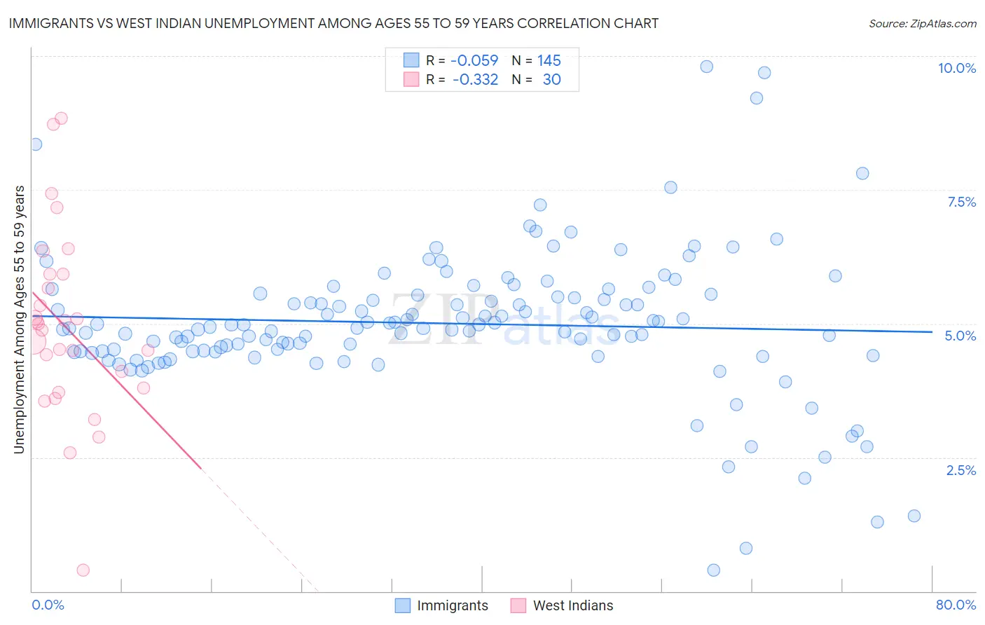 Immigrants vs West Indian Unemployment Among Ages 55 to 59 years