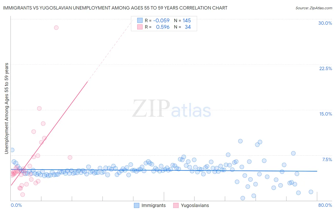 Immigrants vs Yugoslavian Unemployment Among Ages 55 to 59 years