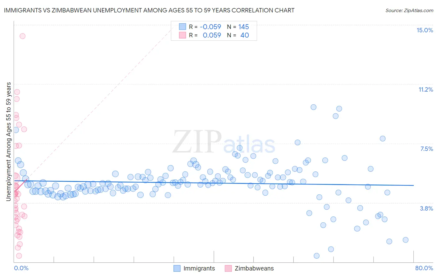 Immigrants vs Zimbabwean Unemployment Among Ages 55 to 59 years