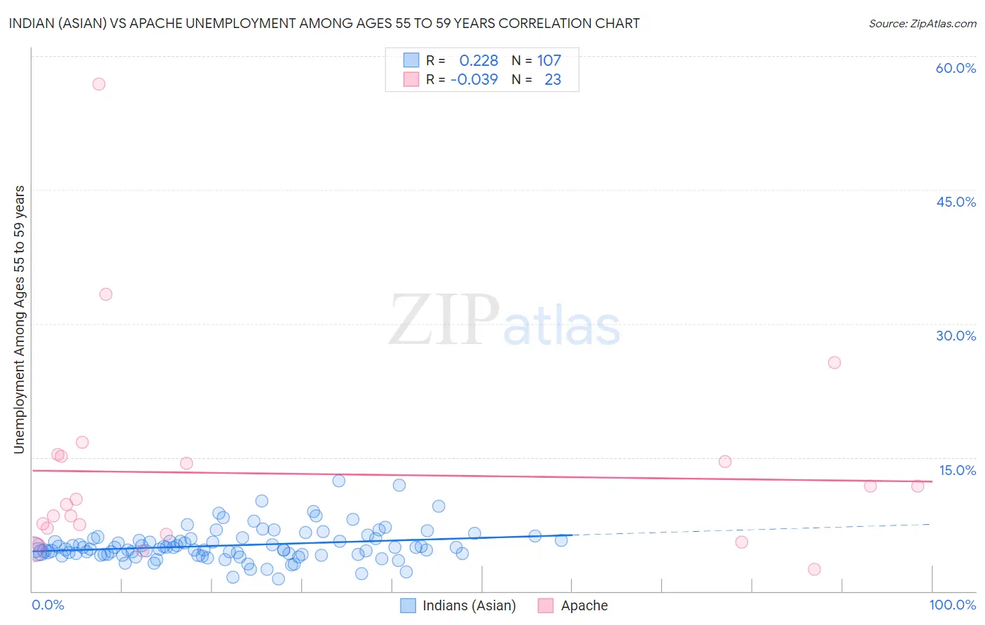 Indian (Asian) vs Apache Unemployment Among Ages 55 to 59 years