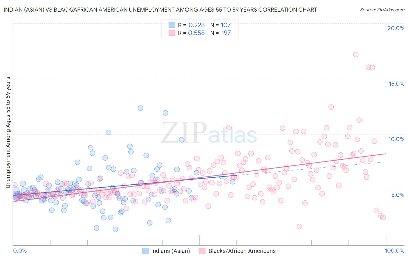 Indian (Asian) vs Black/African American Unemployment Among Ages 55 to 59 years