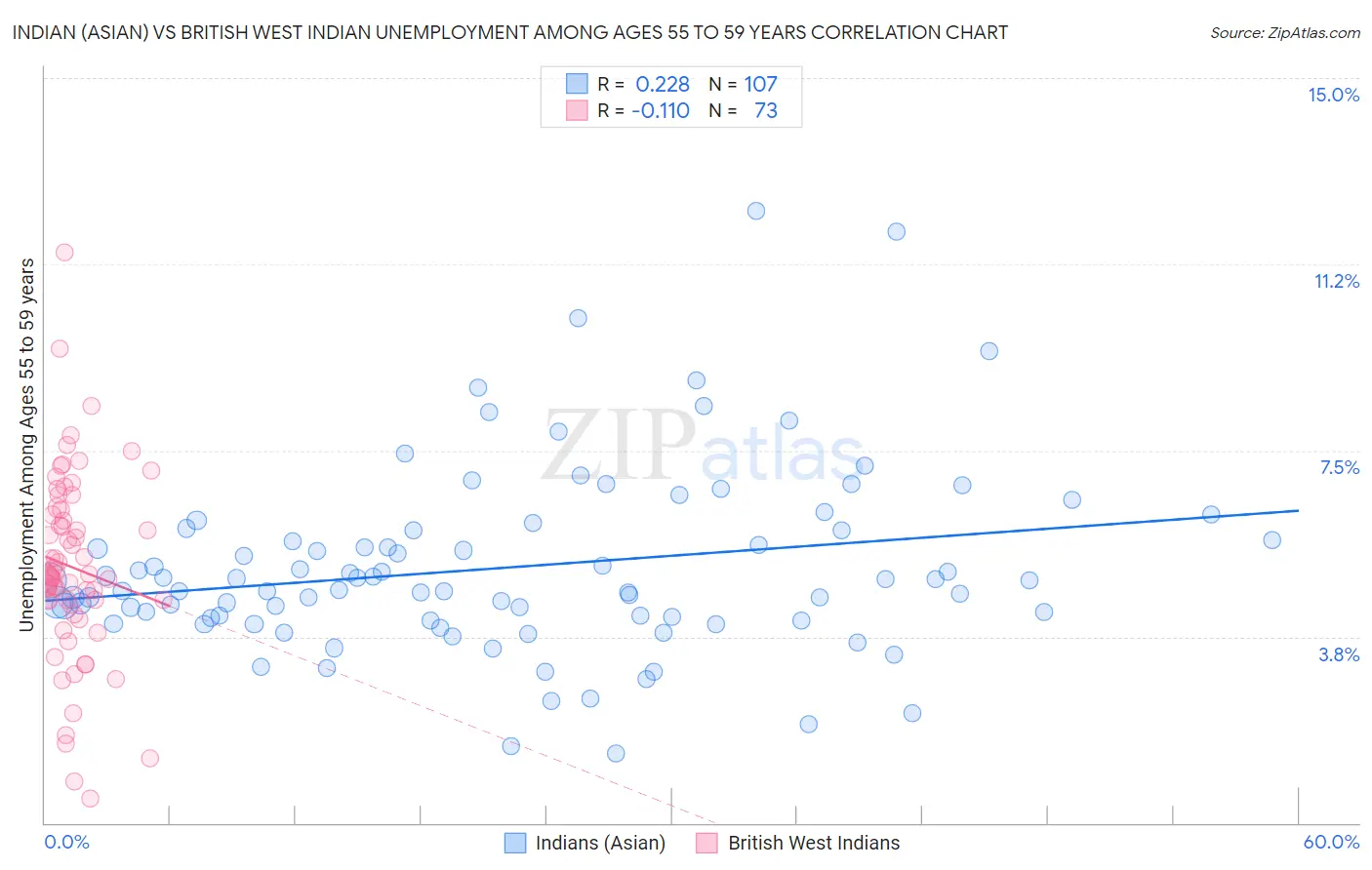 Indian (Asian) vs British West Indian Unemployment Among Ages 55 to 59 years