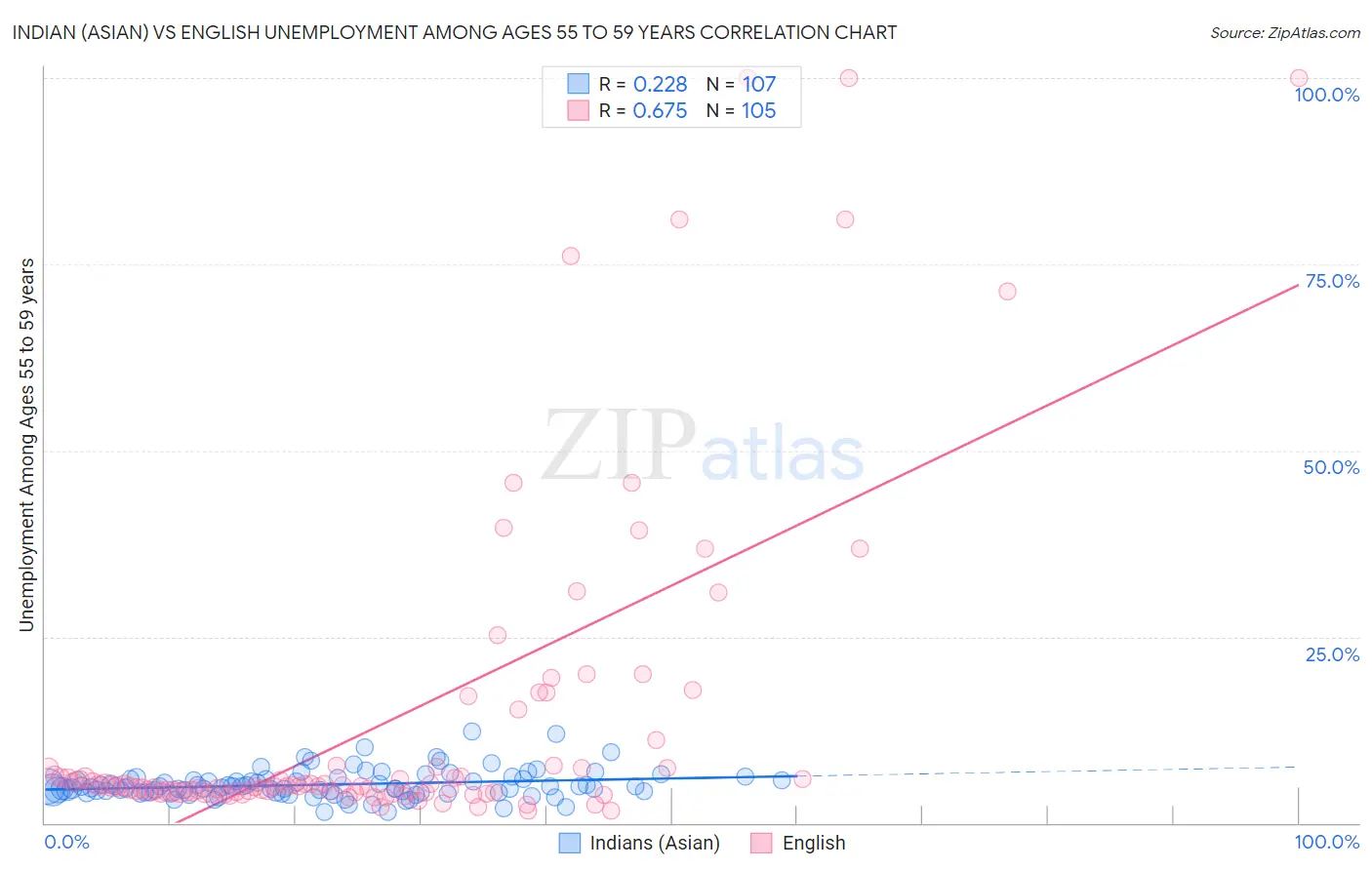 Indian (Asian) vs English Unemployment Among Ages 55 to 59 years