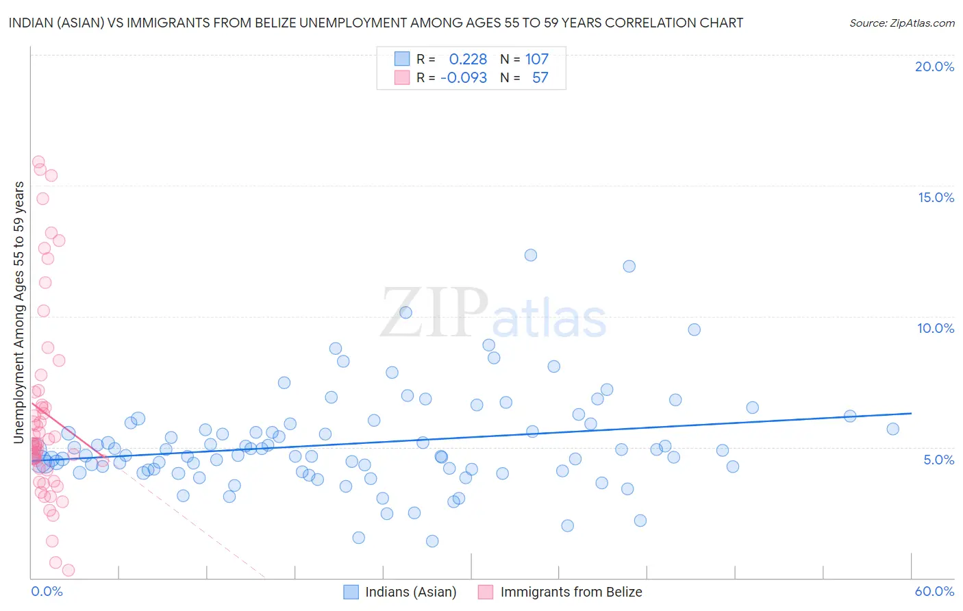 Indian (Asian) vs Immigrants from Belize Unemployment Among Ages 55 to 59 years