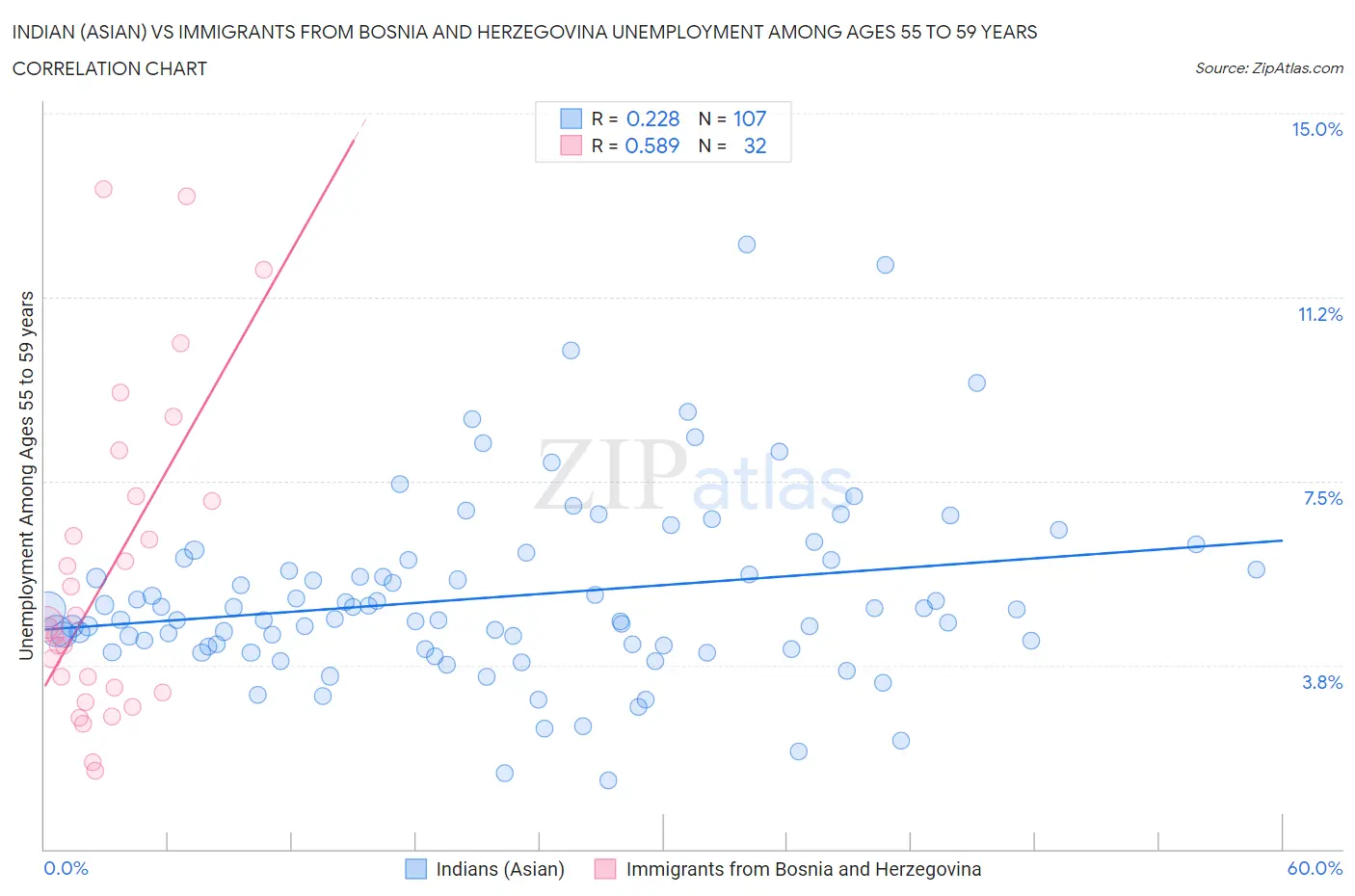 Indian (Asian) vs Immigrants from Bosnia and Herzegovina Unemployment Among Ages 55 to 59 years