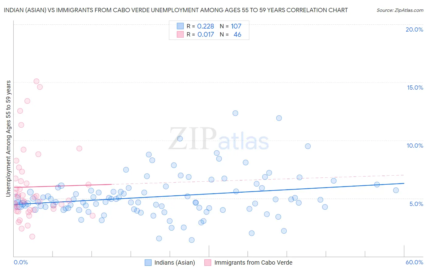 Indian (Asian) vs Immigrants from Cabo Verde Unemployment Among Ages 55 to 59 years