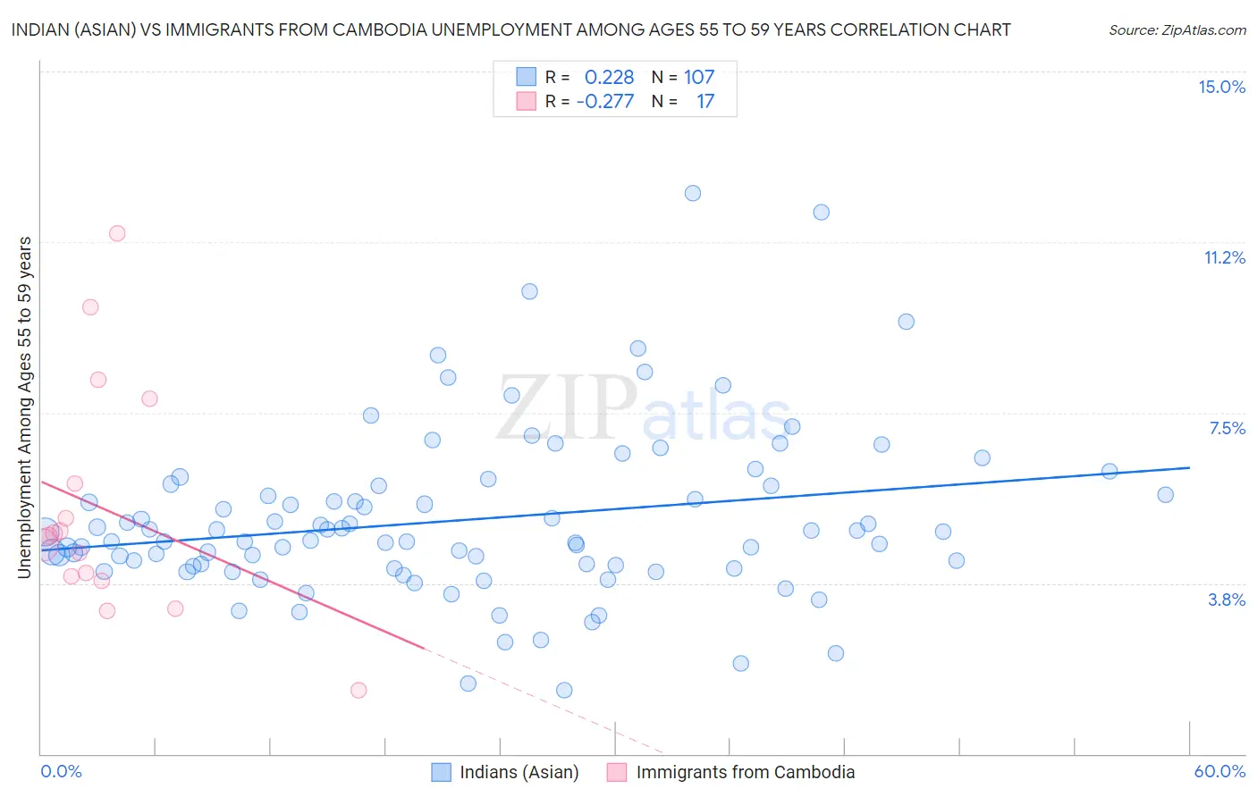 Indian (Asian) vs Immigrants from Cambodia Unemployment Among Ages 55 to 59 years