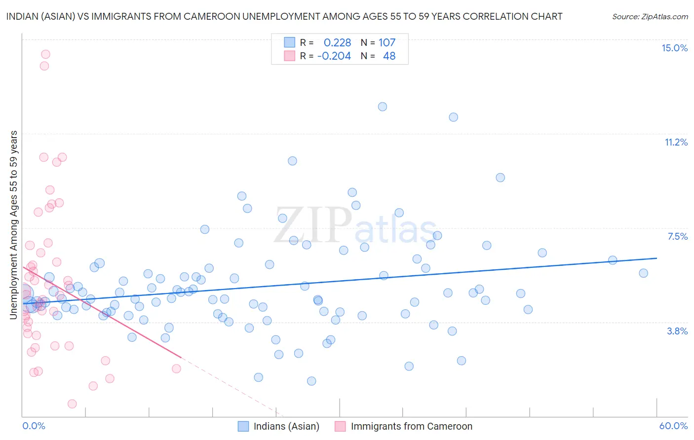 Indian (Asian) vs Immigrants from Cameroon Unemployment Among Ages 55 to 59 years