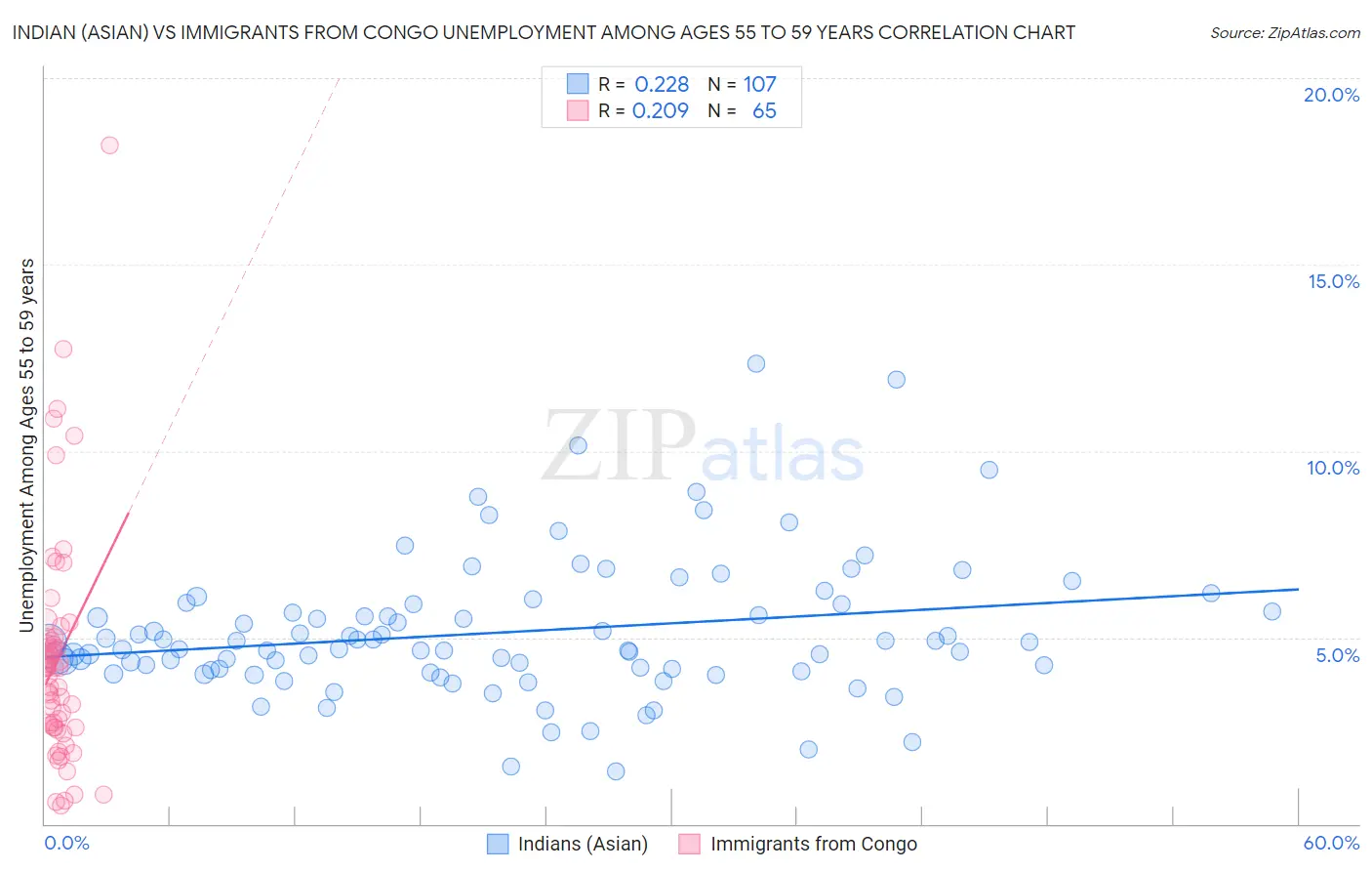 Indian (Asian) vs Immigrants from Congo Unemployment Among Ages 55 to 59 years