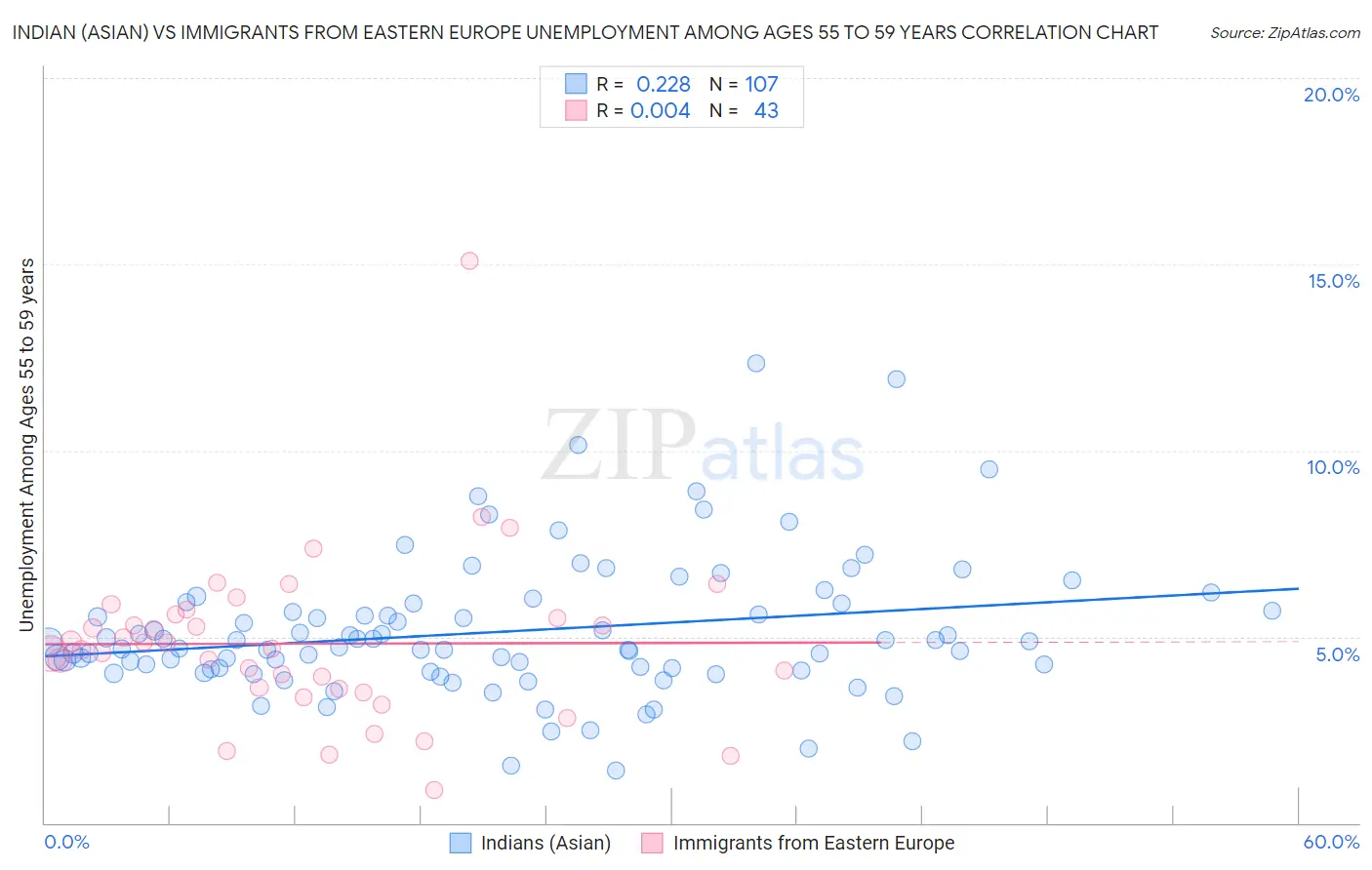 Indian (Asian) vs Immigrants from Eastern Europe Unemployment Among Ages 55 to 59 years