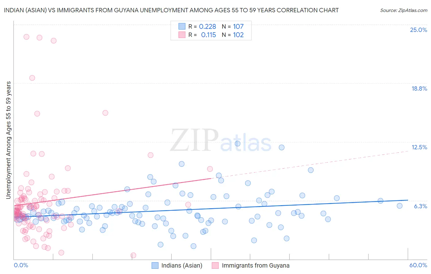 Indian (Asian) vs Immigrants from Guyana Unemployment Among Ages 55 to 59 years