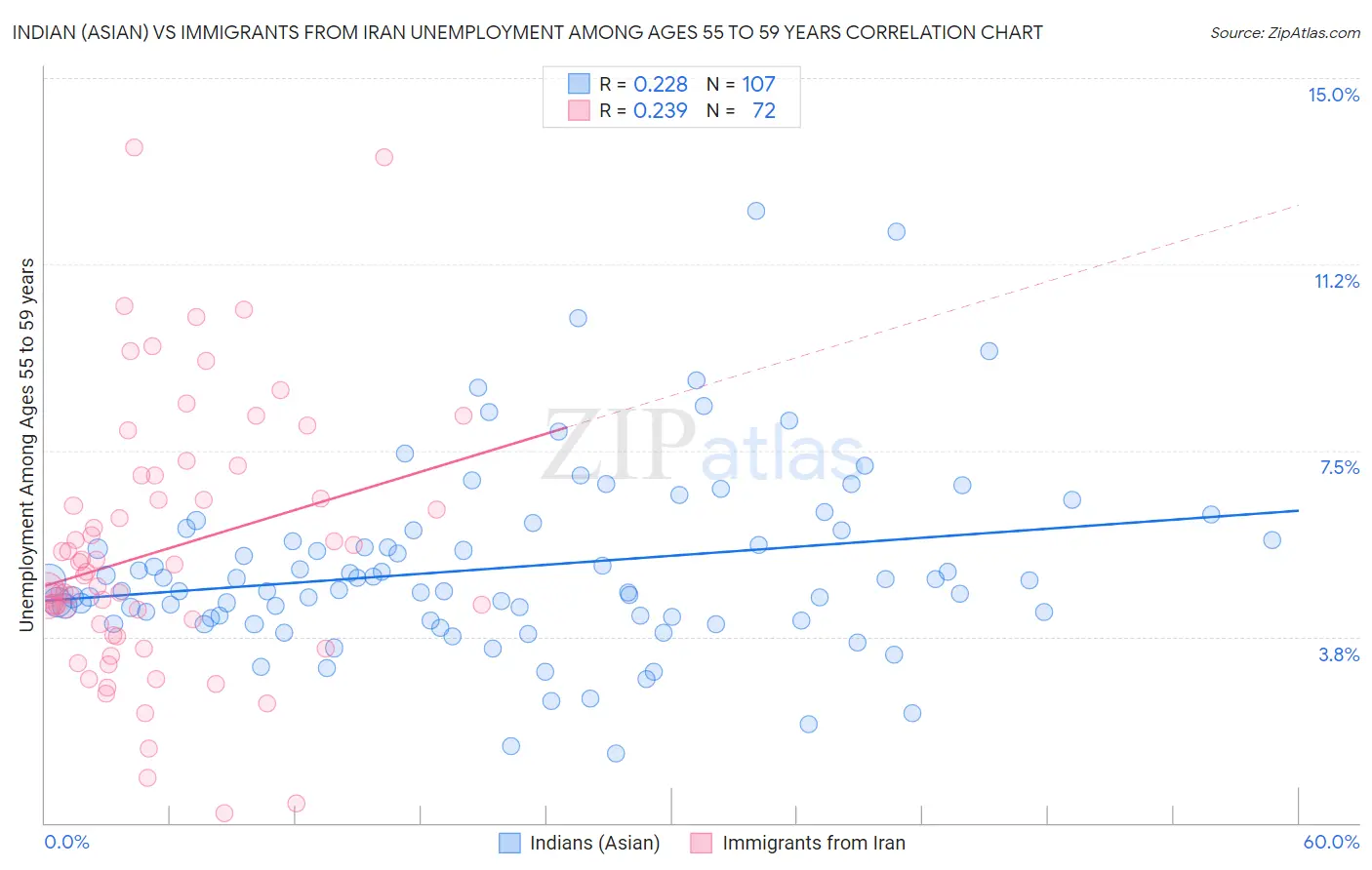 Indian (Asian) vs Immigrants from Iran Unemployment Among Ages 55 to 59 years