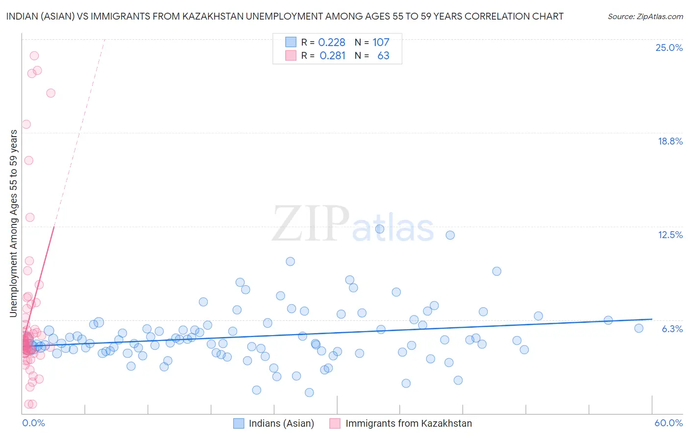 Indian (Asian) vs Immigrants from Kazakhstan Unemployment Among Ages 55 to 59 years