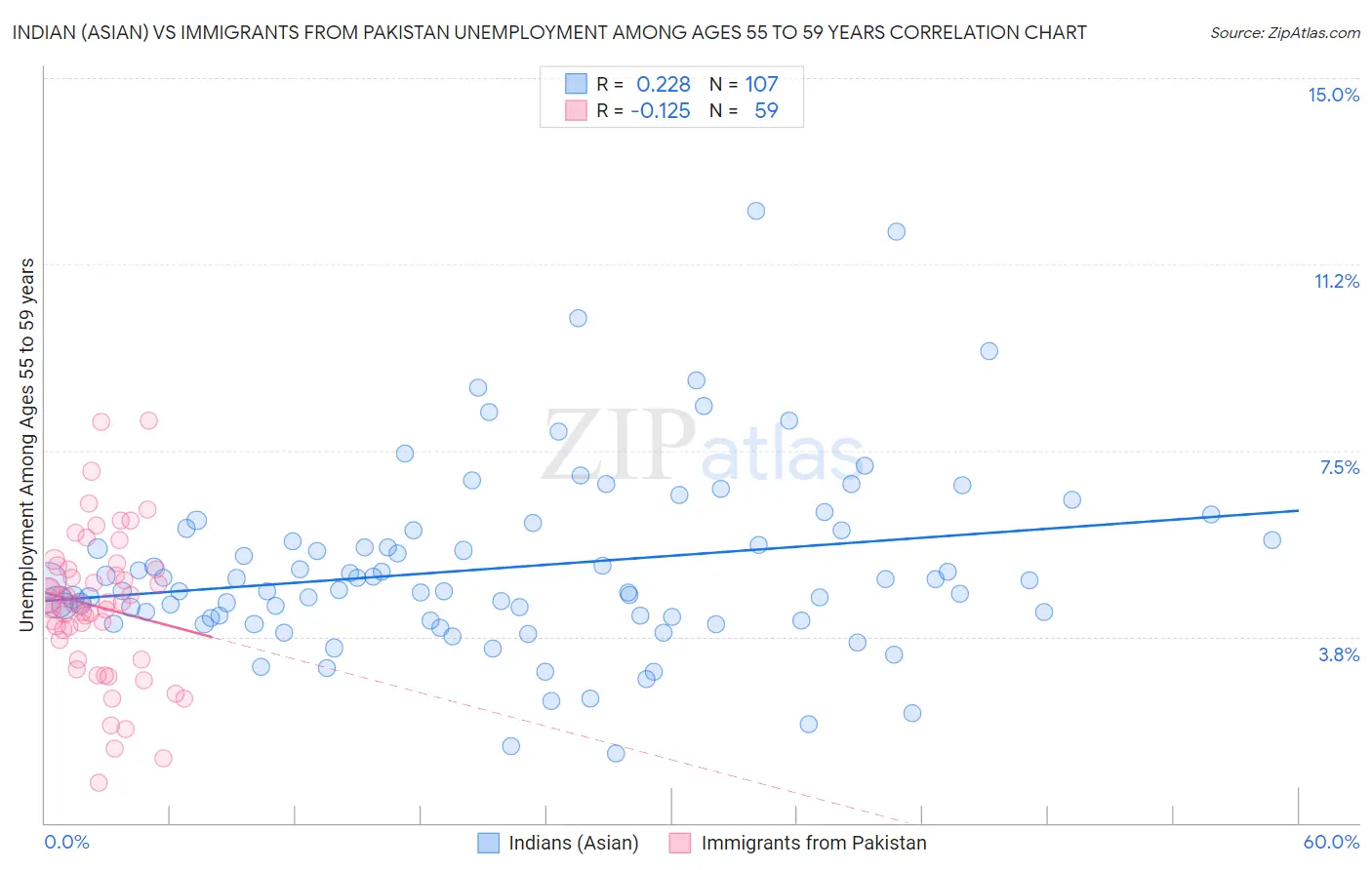 Indian (Asian) vs Immigrants from Pakistan Unemployment Among Ages 55 to 59 years