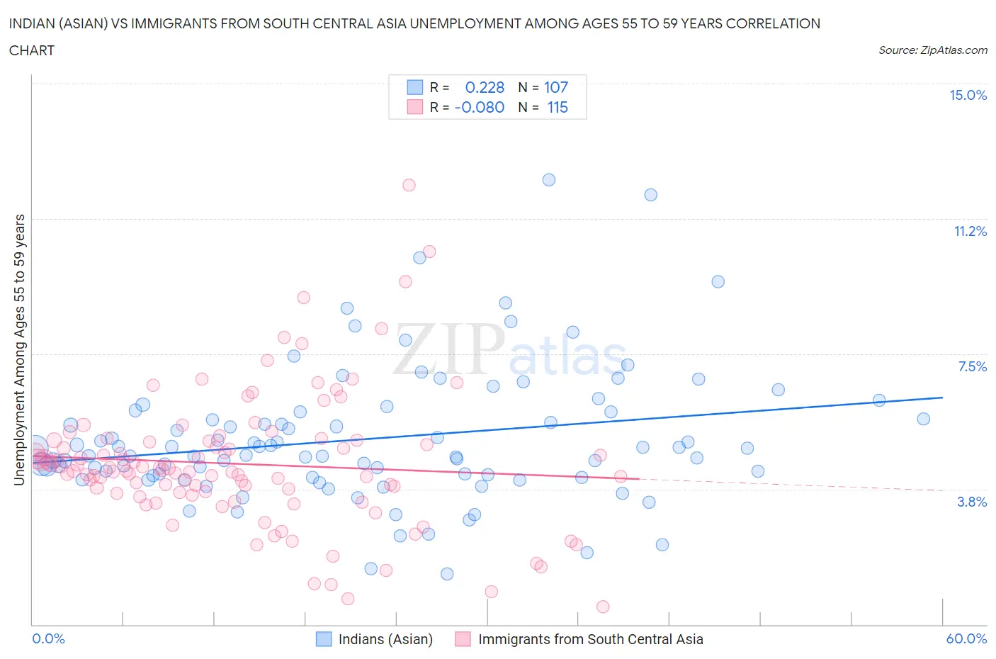 Indian (Asian) vs Immigrants from South Central Asia Unemployment Among Ages 55 to 59 years