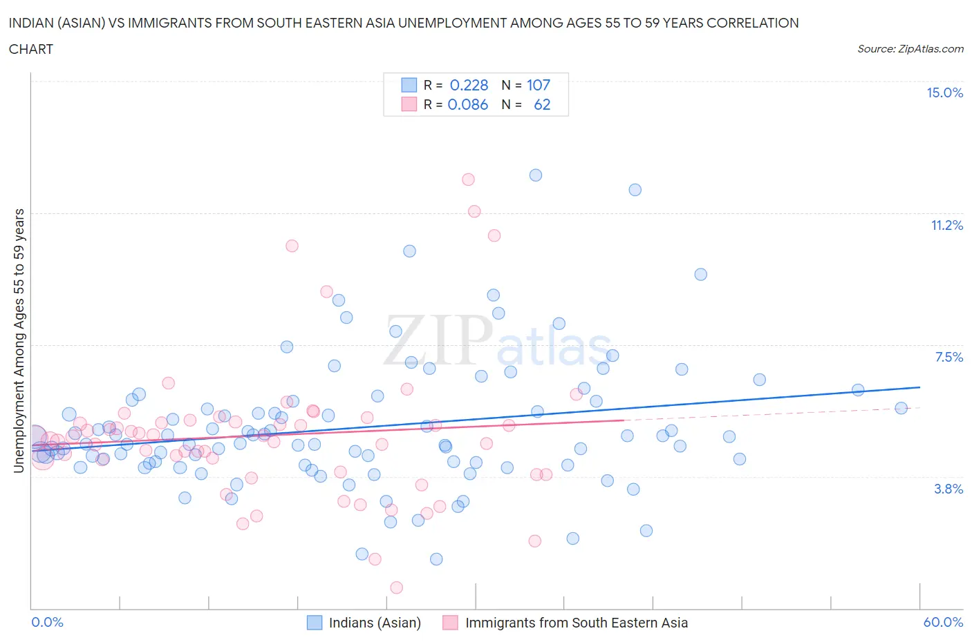 Indian (Asian) vs Immigrants from South Eastern Asia Unemployment Among Ages 55 to 59 years