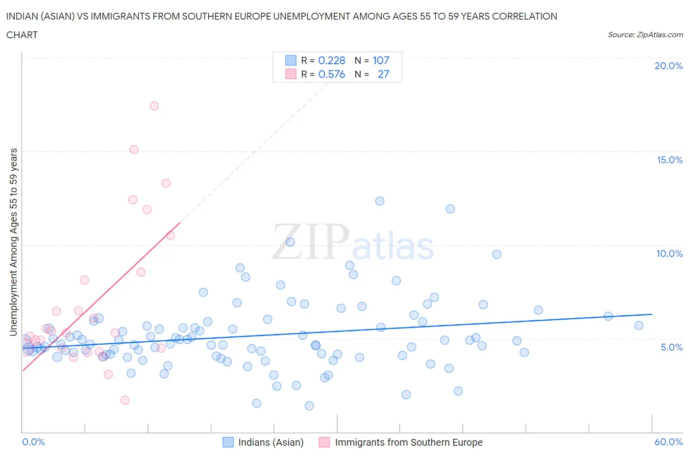 Indian (Asian) vs Immigrants from Southern Europe Unemployment Among Ages 55 to 59 years