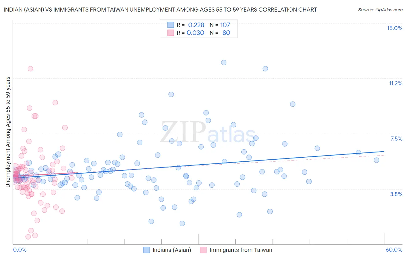 Indian (Asian) vs Immigrants from Taiwan Unemployment Among Ages 55 to 59 years