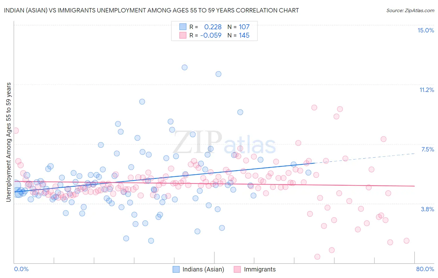 Indian (Asian) vs Immigrants Unemployment Among Ages 55 to 59 years