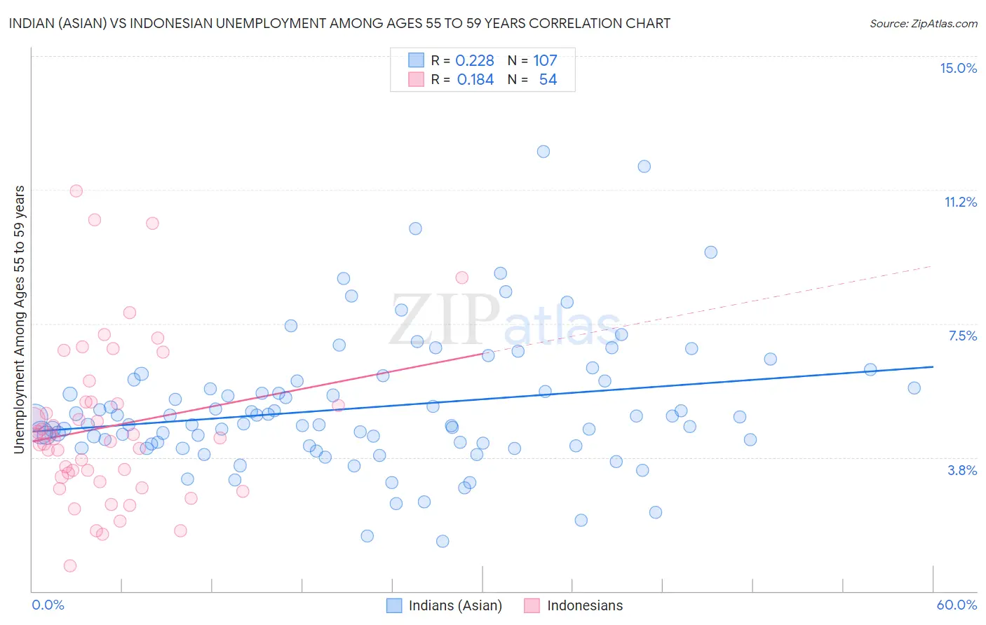 Indian (Asian) vs Indonesian Unemployment Among Ages 55 to 59 years