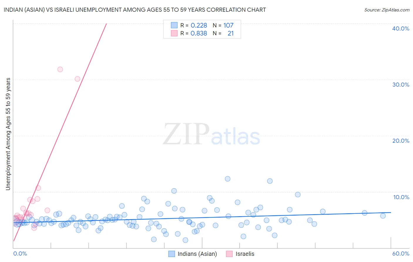 Indian (Asian) vs Israeli Unemployment Among Ages 55 to 59 years