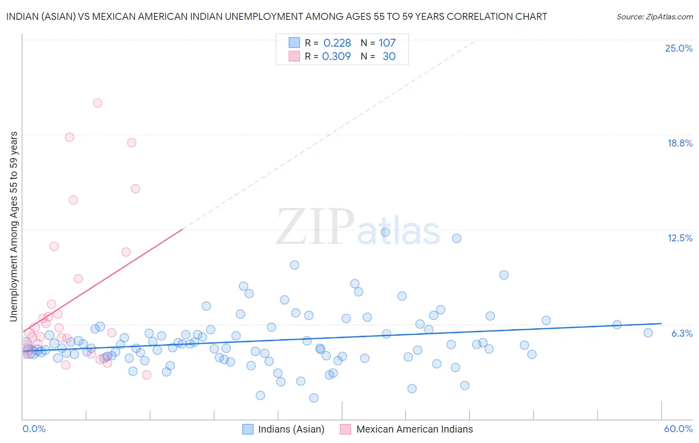 Indian (Asian) vs Mexican American Indian Unemployment Among Ages 55 to 59 years